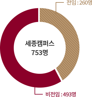 전임:260명, 세종캠퍼스 753명, 비전임: 493명 그래프